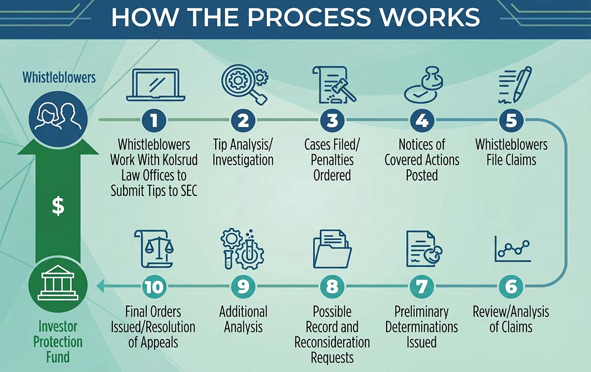 Infograph of how the SEC Whistleblower Rewards Program works